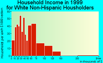 Knik-Fairview household income for White Non-Hispanic householders