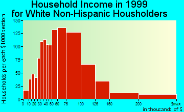 Fishers household income for White Non-Hispanic householders