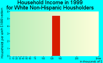 Kobuk household income for White Non-Hispanic householders