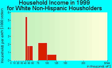 Koliganek household income for White Non-Hispanic householders