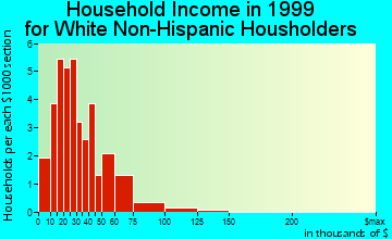Holton household income for White Non-Hispanic householders