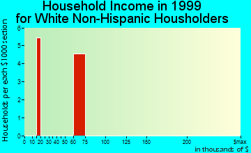 Koyuk household income for White Non-Hispanic householders