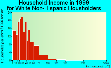 Lagrange household income for White Non-Hispanic householders