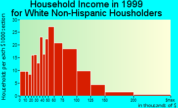 Lakes household income for White Non-Hispanic householders