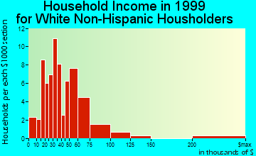 Lazy Mountain household income for White Non-Hispanic householders