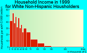 Mount Vernon household income for White Non-Hispanic householders