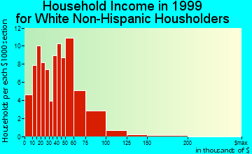 Mulberry household income for White Non-Hispanic householders