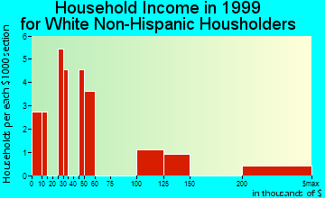 Lowell Point household income for White Non-Hispanic householders
