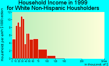 North Liberty household income for White Non-Hispanic householders