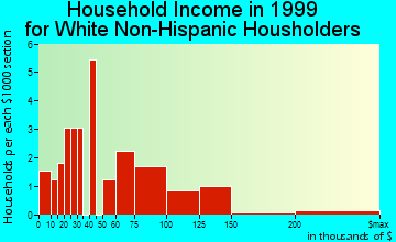 McGrath household income for White Non-Hispanic householders