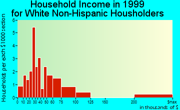 Pottawattamie Park household income for White Non-Hispanic householders