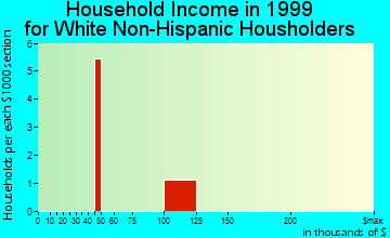 Manokotak household income for White Non-Hispanic householders