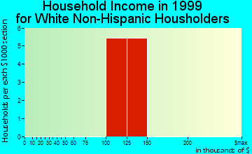 Marshall household income for White Non-Hispanic householders