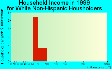 Meyers Chuck household income for White Non-Hispanic householders