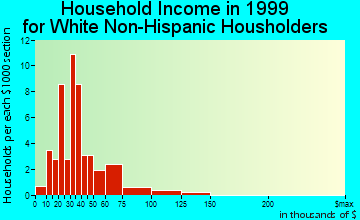 Universal household income for White Non-Hispanic householders