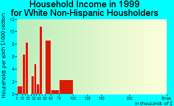 Moose Creek household income for White Non-Hispanic householders