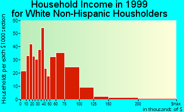 Westfield household income for White Non-Hispanic householders