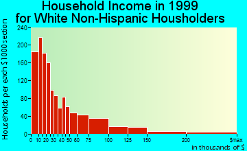 West Lafayette household income for White Non-Hispanic householders