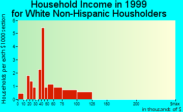 Mud Bay household income for White Non-Hispanic householders