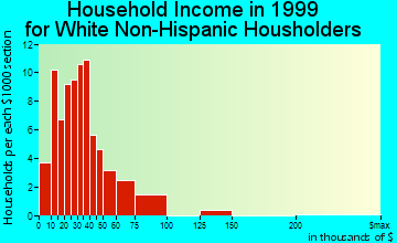 Albert City household income for White Non-Hispanic householders