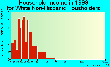 Albion household income for White Non-Hispanic householders