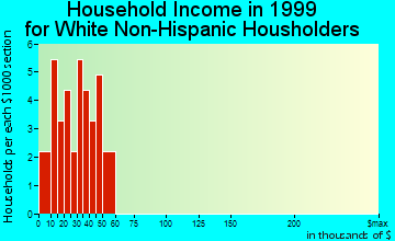 Alexander household income for White Non-Hispanic householders