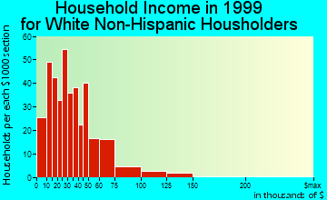 Algona household income for White Non-Hispanic householders