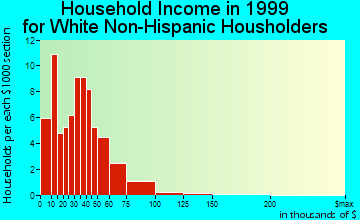 Allison household income for White Non-Hispanic householders
