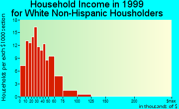 Alta household income for White Non-Hispanic householders