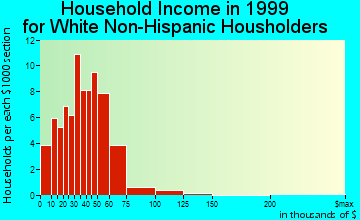 Alton household income for White Non-Hispanic householders