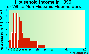 Alvord household income for White Non-Hispanic householders