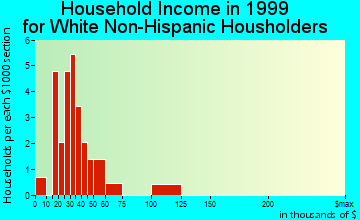 Andover household income for White Non-Hispanic householders