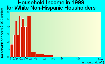 Andrew household income for White Non-Hispanic householders