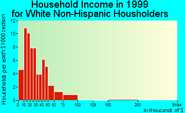 Anthon household income for White Non-Hispanic householders