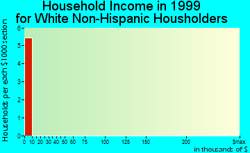 Napakiak household income for White Non-Hispanic householders