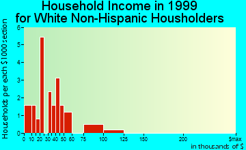 Aredale household income for White Non-Hispanic householders