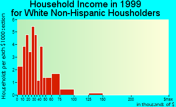 Ashton household income for White Non-Hispanic householders