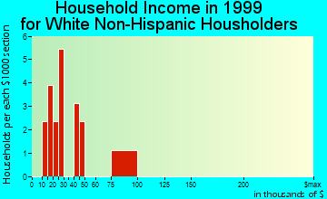 Aspinwall household income for White Non-Hispanic householders