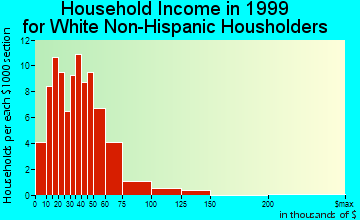 Aurelia household income for White Non-Hispanic householders