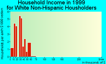 Ayrshire household income for White Non-Hispanic householders