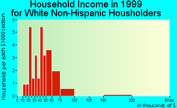 Beaman household income for White Non-Hispanic householders
