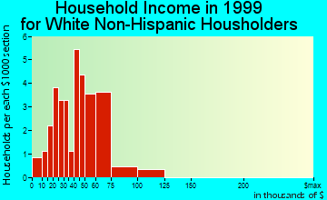 Blairsburg household income for White Non-Hispanic householders