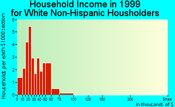 Blakesburg household income for White Non-Hispanic householders