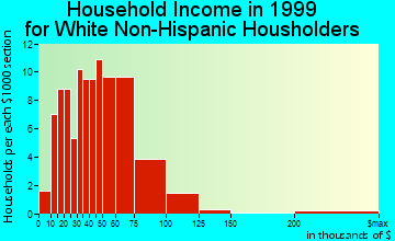 Blue Grass household income for White Non-Hispanic householders