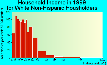 Boone household income for White Non-Hispanic householders