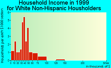 Boxholm household income for White Non-Hispanic householders