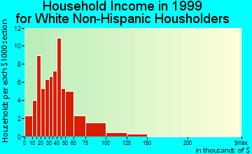 Boyden household income for White Non-Hispanic householders