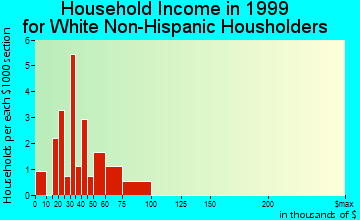 Braddyville household income for White Non-Hispanic householders