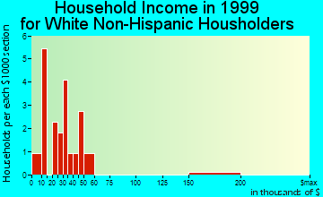 Bradgate household income for White Non-Hispanic householders