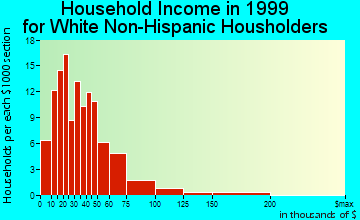 Brooklyn household income for White Non-Hispanic householders